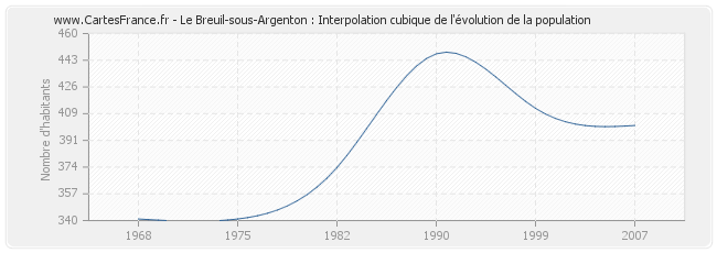 Le Breuil-sous-Argenton : Interpolation cubique de l'évolution de la population